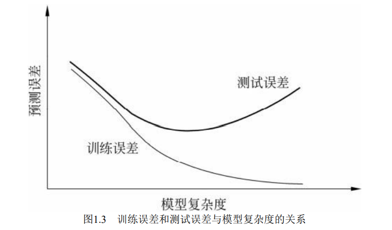 训练误差与测试误差