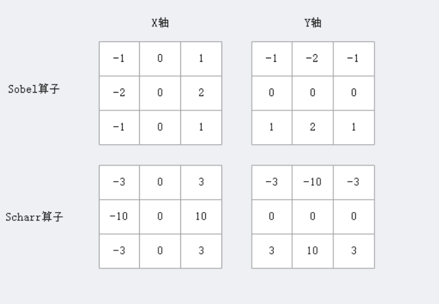 scharr 和 sobel